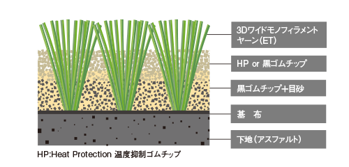 ハイブリッドターフETの構造