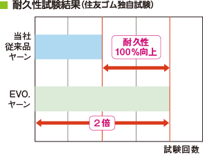 耐久性試験結果