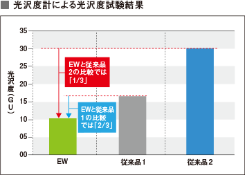 光沢度計による光沢度試験結果