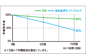 ねじり耐久試験結果