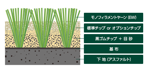 ハイブリッドターフEWの構造