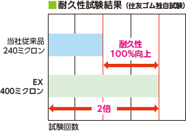 耐久性試験結果