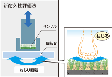 新耐久性評価法