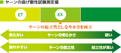 ヤーンの曲げ剛性試験測定値