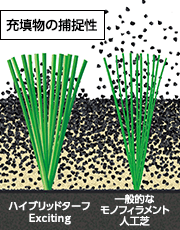 ヤーンの起立性と充填材のホールド性を両立しました。