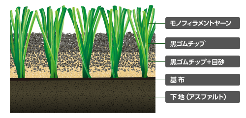 ハイブリッドターフExcitingの構造